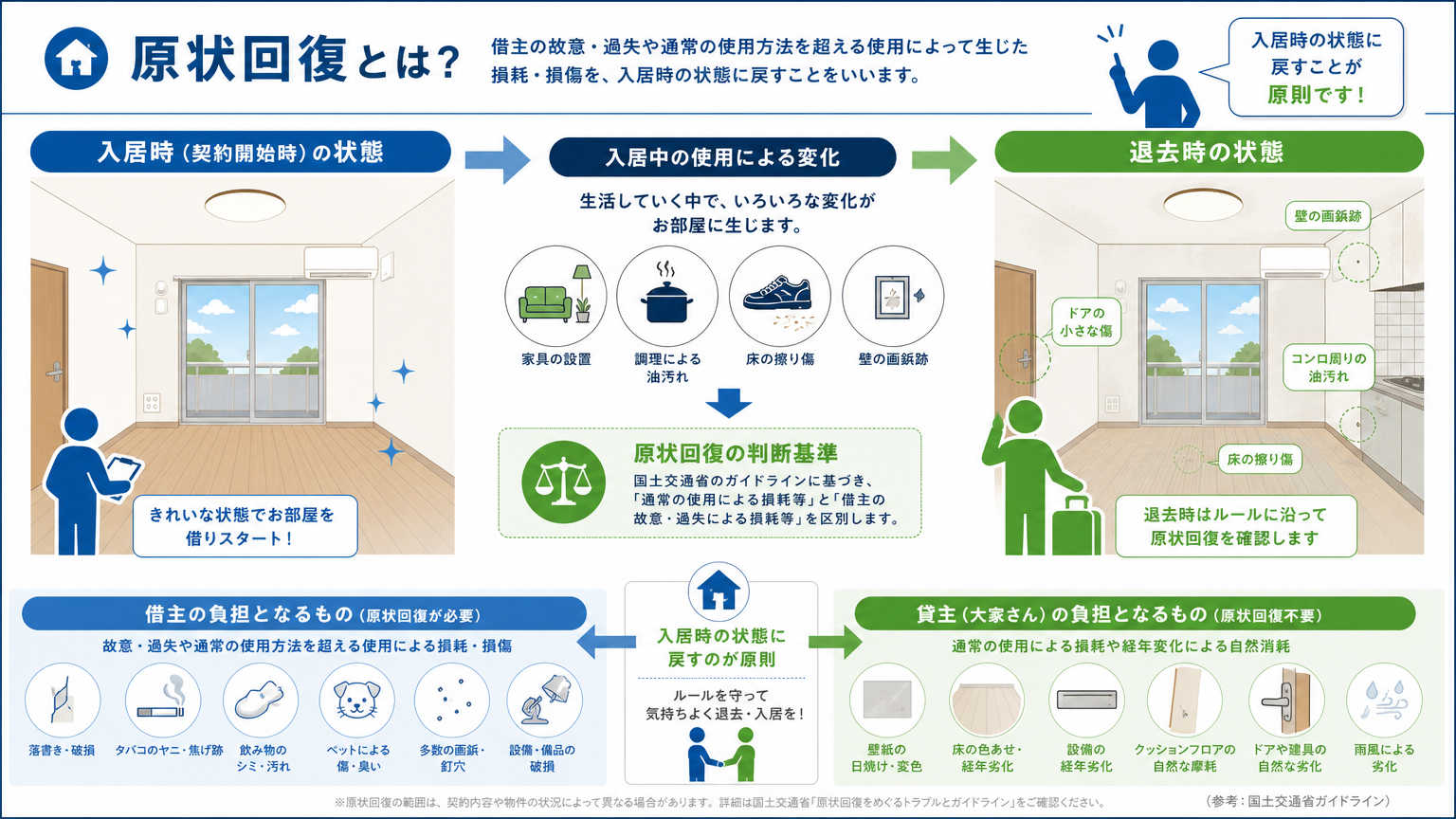原状回復とは?基礎知識をわかりやすく解説